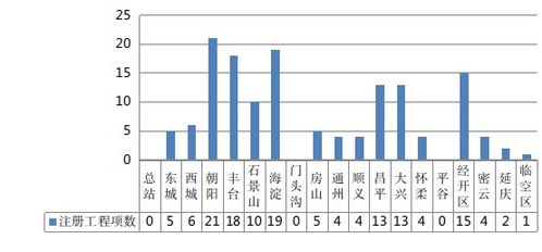 北京市住建委2月建设工程质量监督报告 紧抓工期保质量，提升工程服务水平